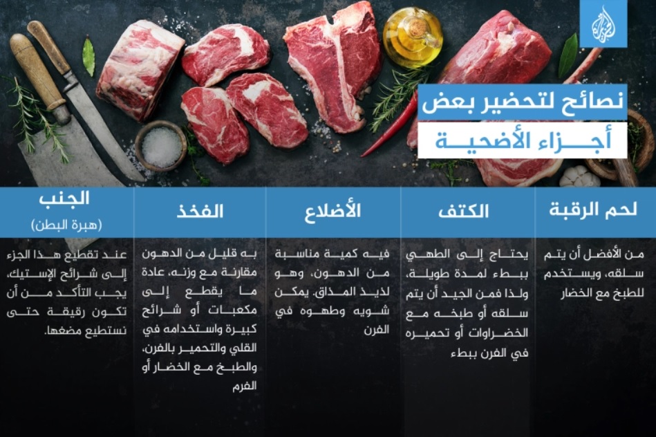 ما أفضل قطعة لحم صحيا للأكل من الأضحية في العيد؟ وبعد (...)