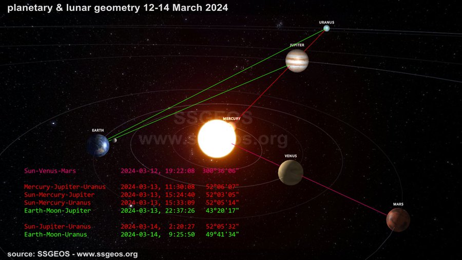 عالم الزلازل الهولندي بتحذير مرعب: يحدث اقتران الشمس (…)