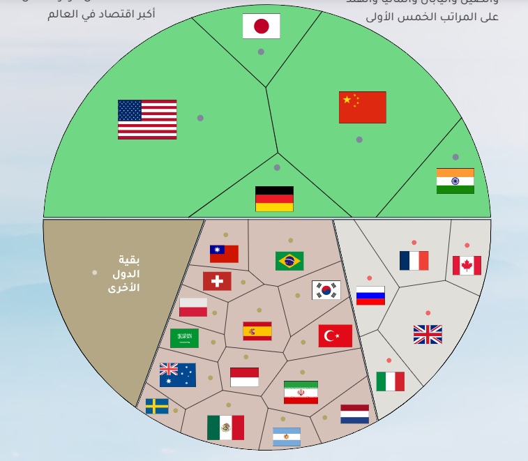 تفاصيل حصص الدول في الاقتصاد العالمي بنهاية 2022