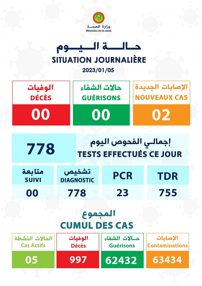 عودة الإصابات بكورونا.. ووزارة الصحة تسجل إصابتين اليوم