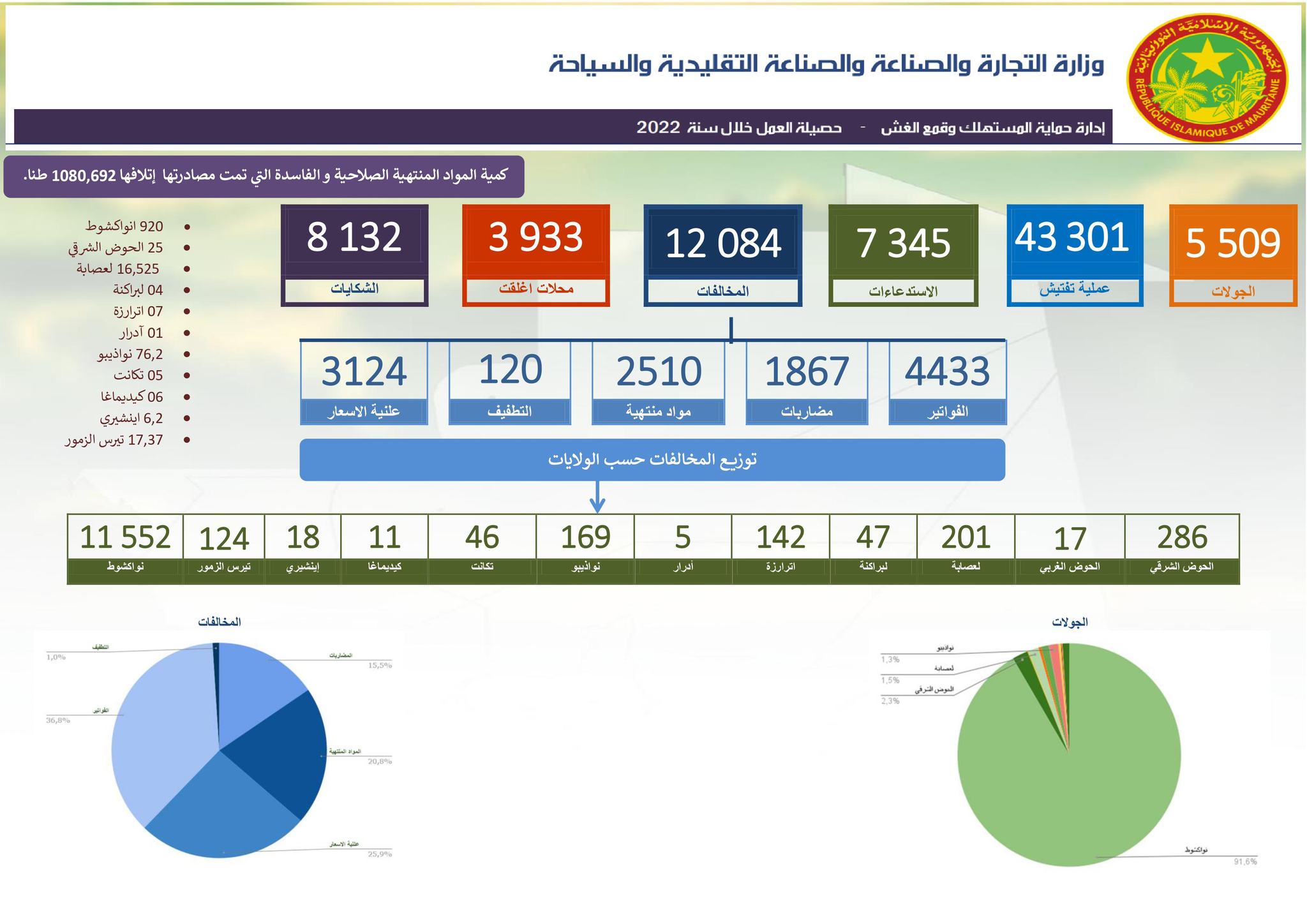 حماية المستهلك: أغلقنا مخزنا في الميناء يحتوي على كميات&nbsp;(…)