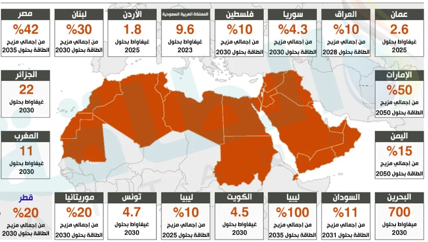 المجلس العربي للطاقة المستدامة: موريتانيا من بين 9 دول&nbsp;(…)