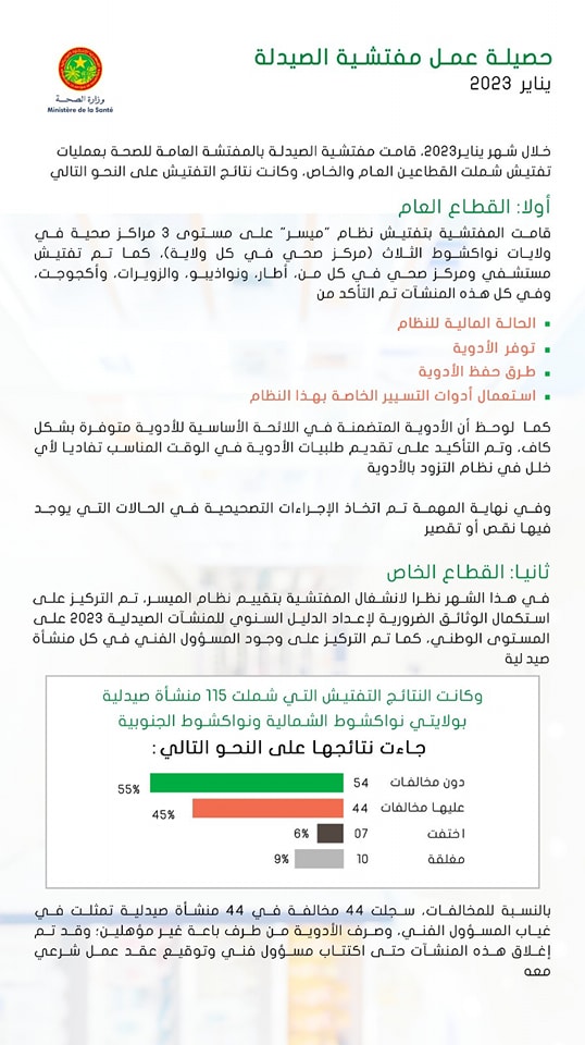 وزارة الصحة تنشر تقرير مفتشية الصيدلة لشهر يناير&nbsp;(…)