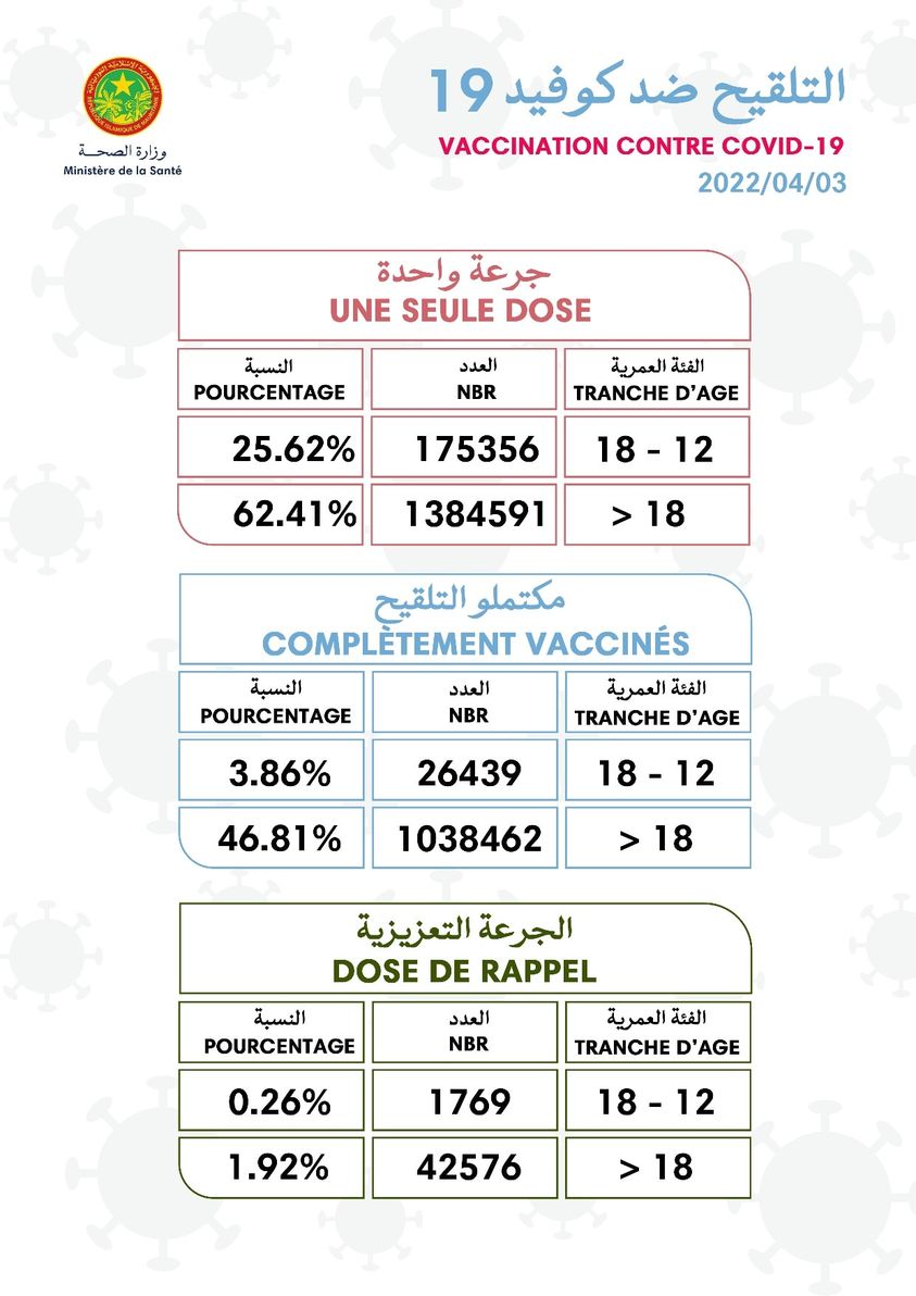وزارة الصحة الموريتانية: مكتملو التلقيح تجاوزوا المليون&nbsp;(…)