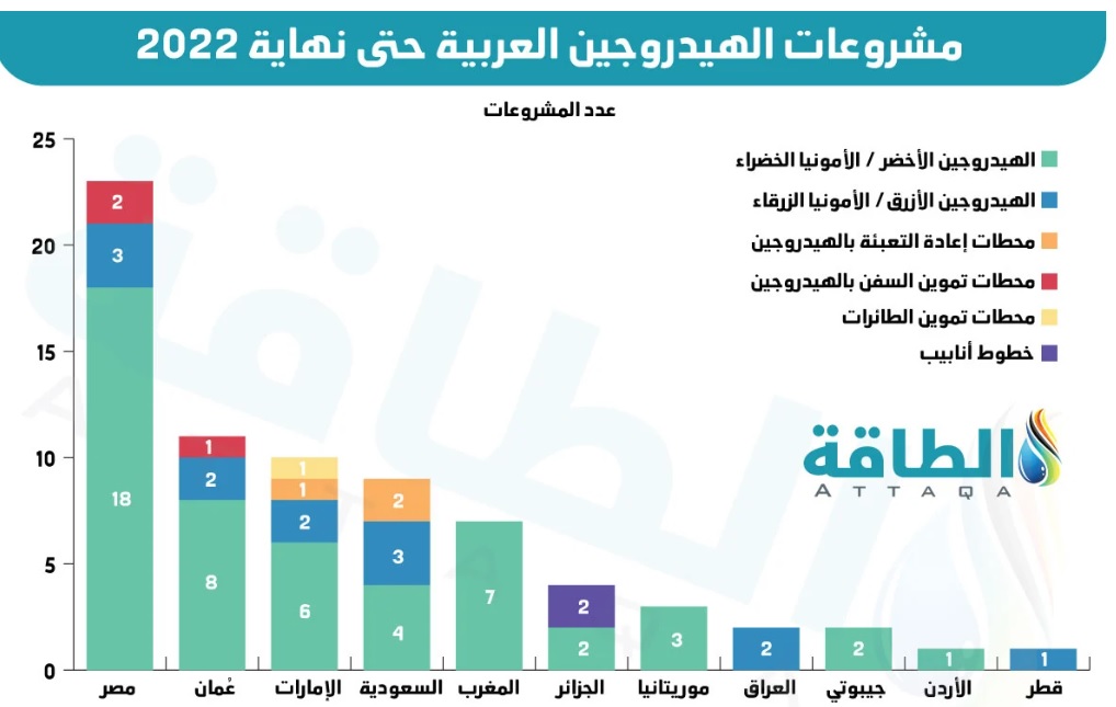 موريتانيا في المراكز العربية الأخيرة بين مشروعات الهيدروجين