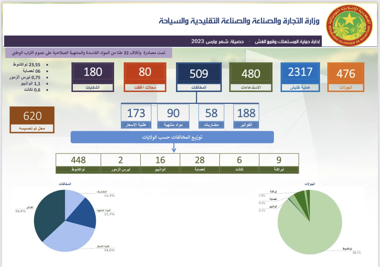 وزارة التجارة: رصدنا 512 خلال شهر مارس المنصرم وصادرنا&nbsp;(…)