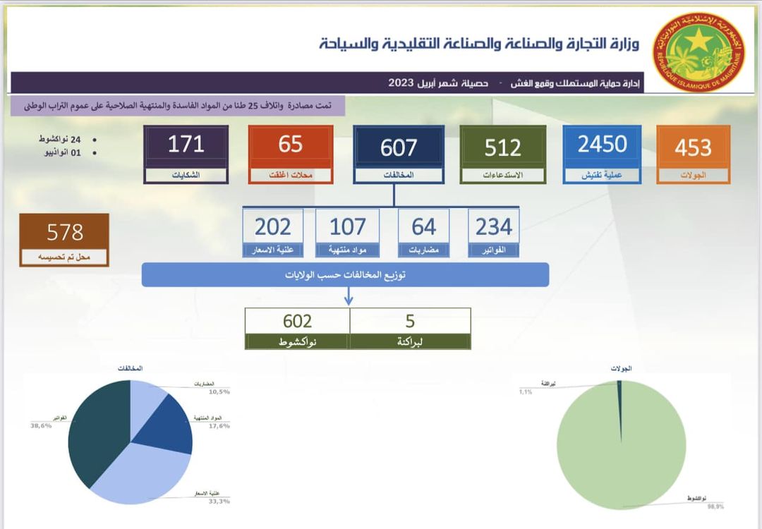 وزارة التجارة: تم رصد 607 مخالفات خلال شهر ابريل