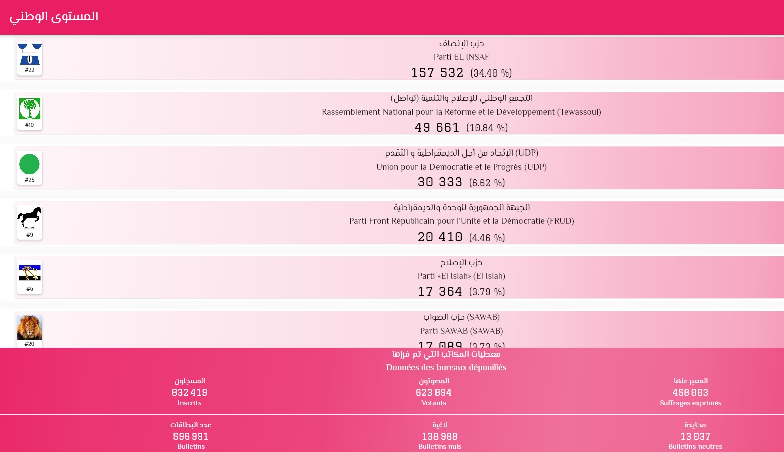 آخر تحديث لنتائج اللائحة الوطنية للنساء (صورة)