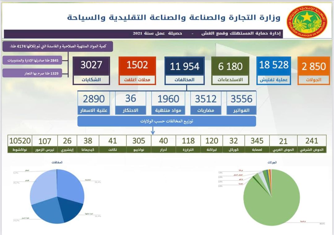 وزارة التجارة: ضبطنا 11954 مخالفة في الأسواق 1960 منها&nbsp;(…)