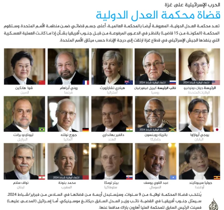 تعرف على قضاة قرار العدل الدولية ونتائج تصويتهم على حرب&nbsp;(…)