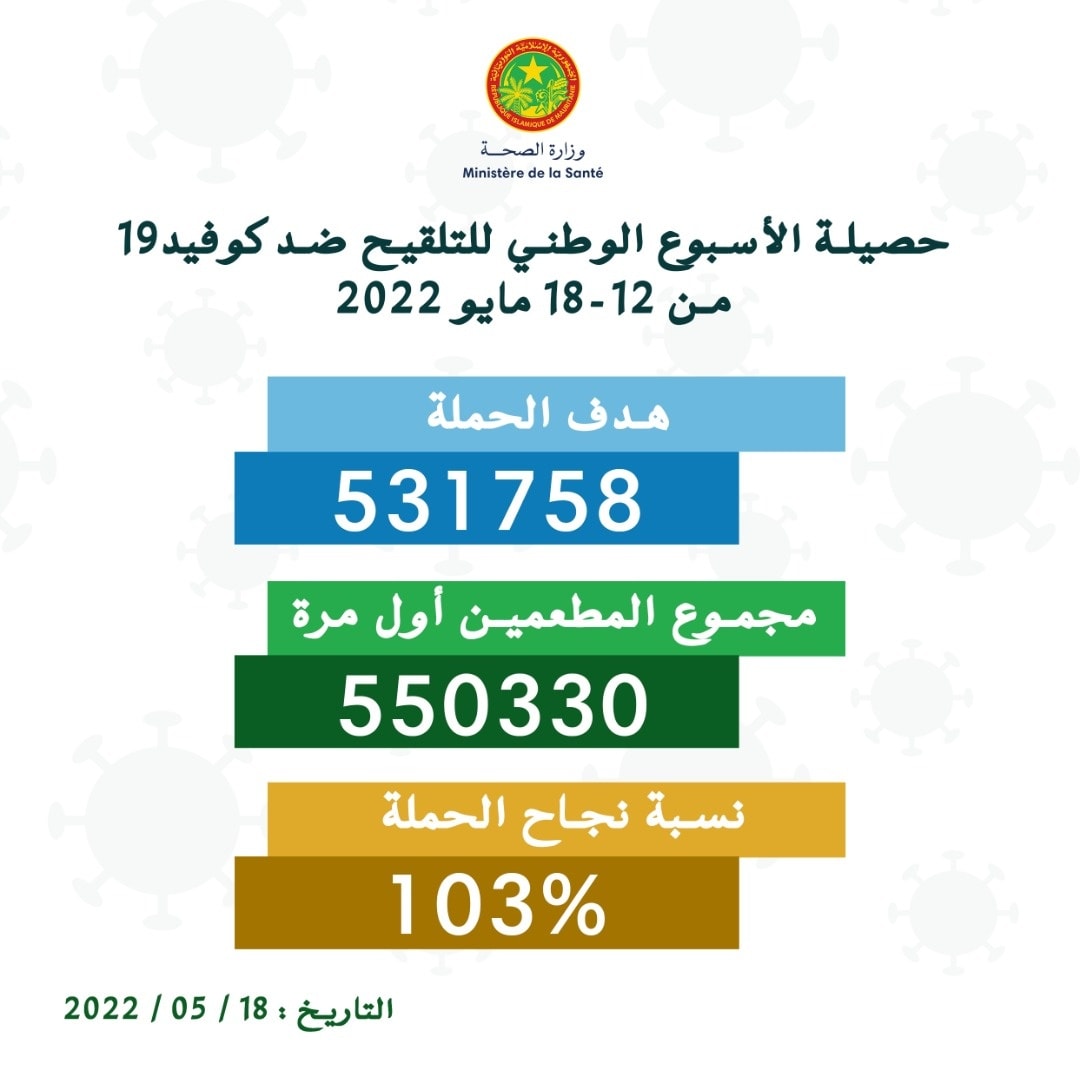وزارة الصحة: حصيلة الأسبوع الوطني للتلقيح حقق نسبة 103%