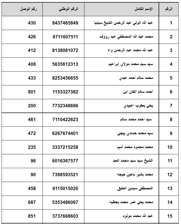 الجيش الموريتاني يعلن عن نتائج مسابقة الثانوية&nbsp;(…)