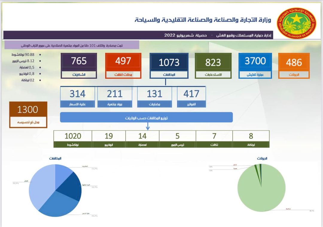 حماية المستهلك تنشر حصيلة عملها لشهر يوليو المنصرم