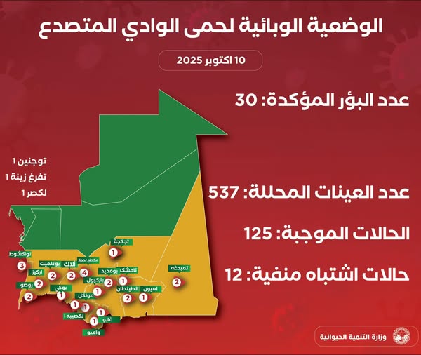 وزارة التنمية الحيوانية: بؤر حمى الوادي المتصدع بلغت 30 (…)
