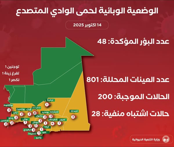 وزارة التنمية الحيوانية: بؤر حمى الوادي المتصدع ارتفعت (…)