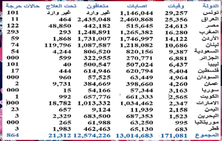 لأول مرة منذ 2019: يوم نادر بلا وفاة ولا إصابة بكورونا&nbsp;(…)