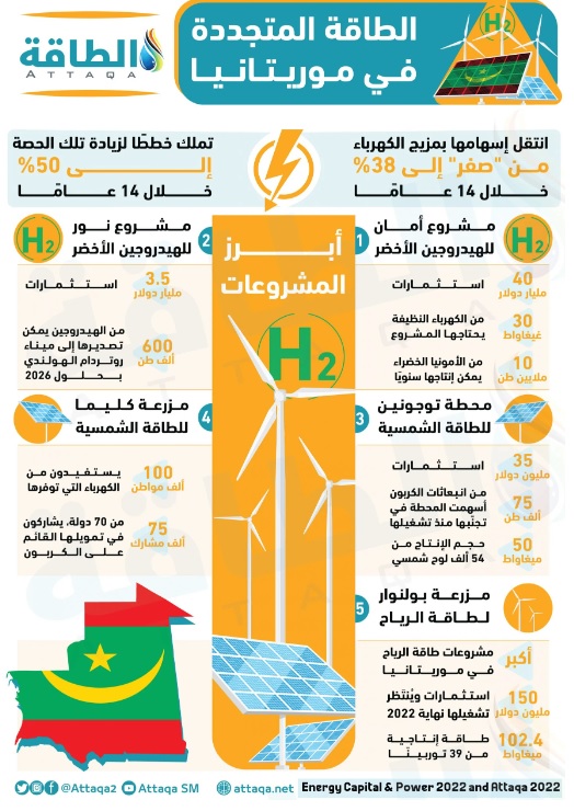 تقرير يرصد أبرز 5 مشروعات طاقة شمسية تترقبها أفريقيا..&nbsp;(…)