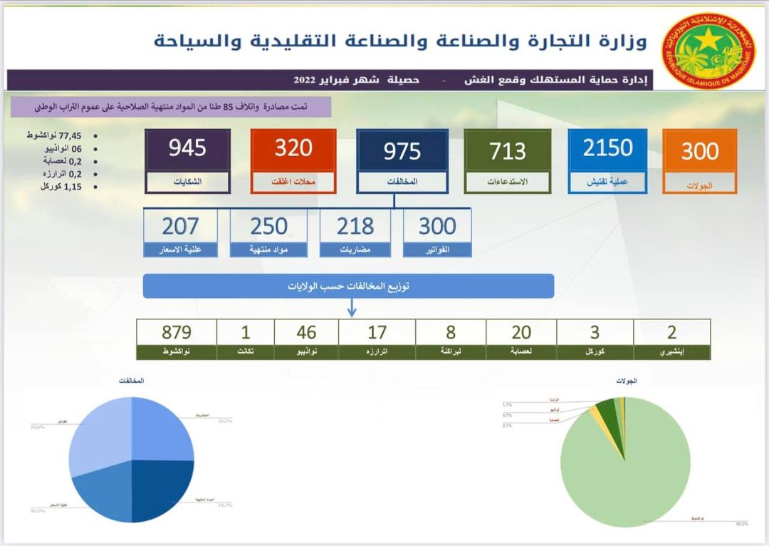 وزارة التجارة: فرق حماية المستهلك رصدت 975 من المخالفات&nbsp;(…)