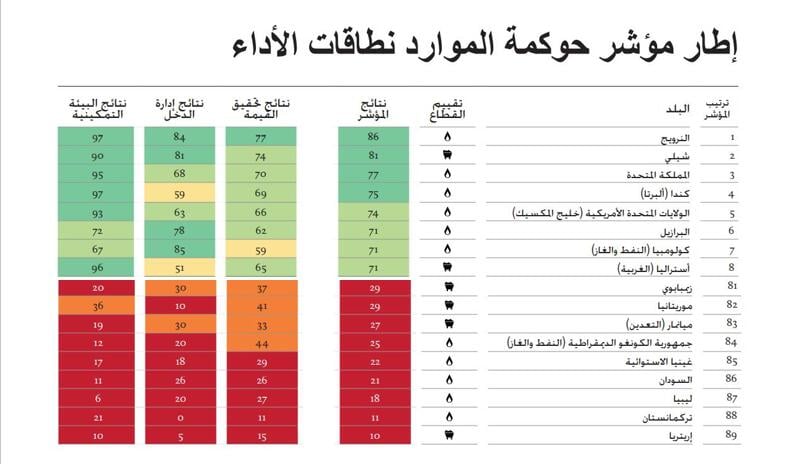 سوء إدارة الموارد  الطبيعية .. يعزز الفقر والفوارق&nbsp;(…)