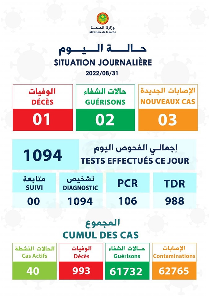 موريتانيا تعلن تسجيل حالة وفاة بكورونا و3 إصابات جديدة