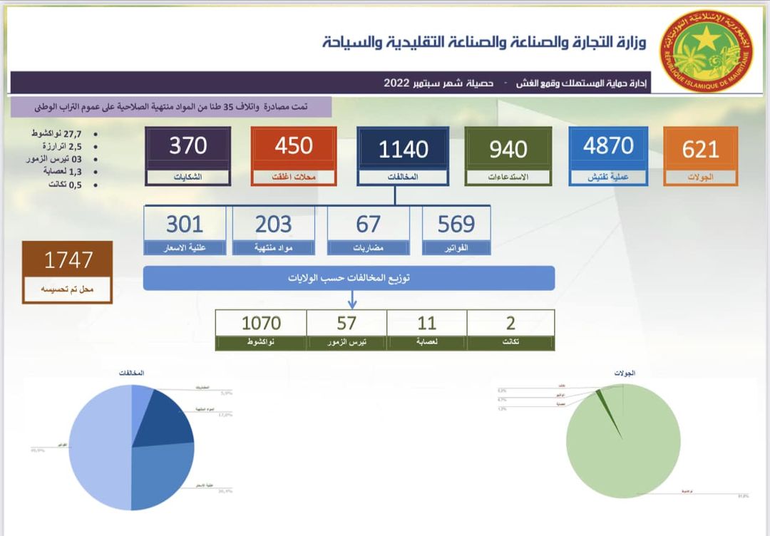 حماية المستهلك: رصدنا خلال سبتمبر 1140 مخالفة(التفاصيل)