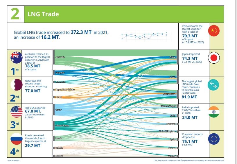 الصين  الأولى عالمياً في استيراد الغاز المُسال وأمريكا&nbsp;(…)