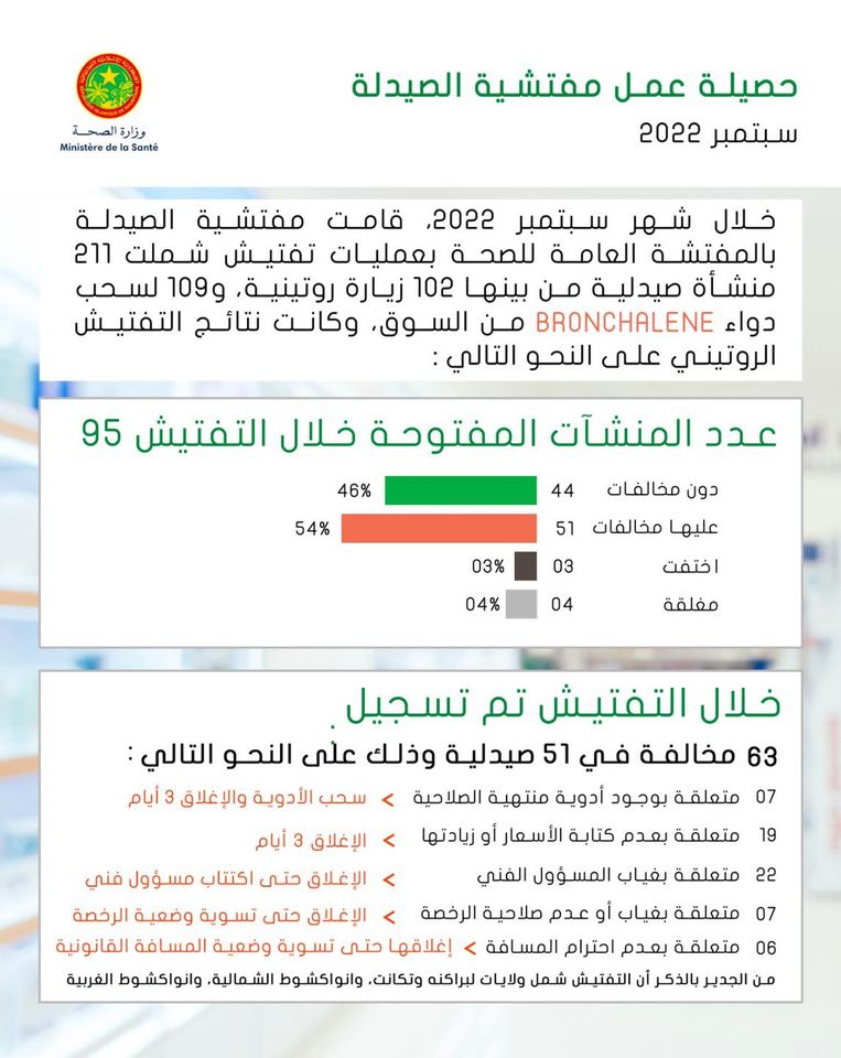 مفتشية الصيدلة: سجلنا 63 مخالفة في 51 منشأة صيدلية في&nbsp;(…)