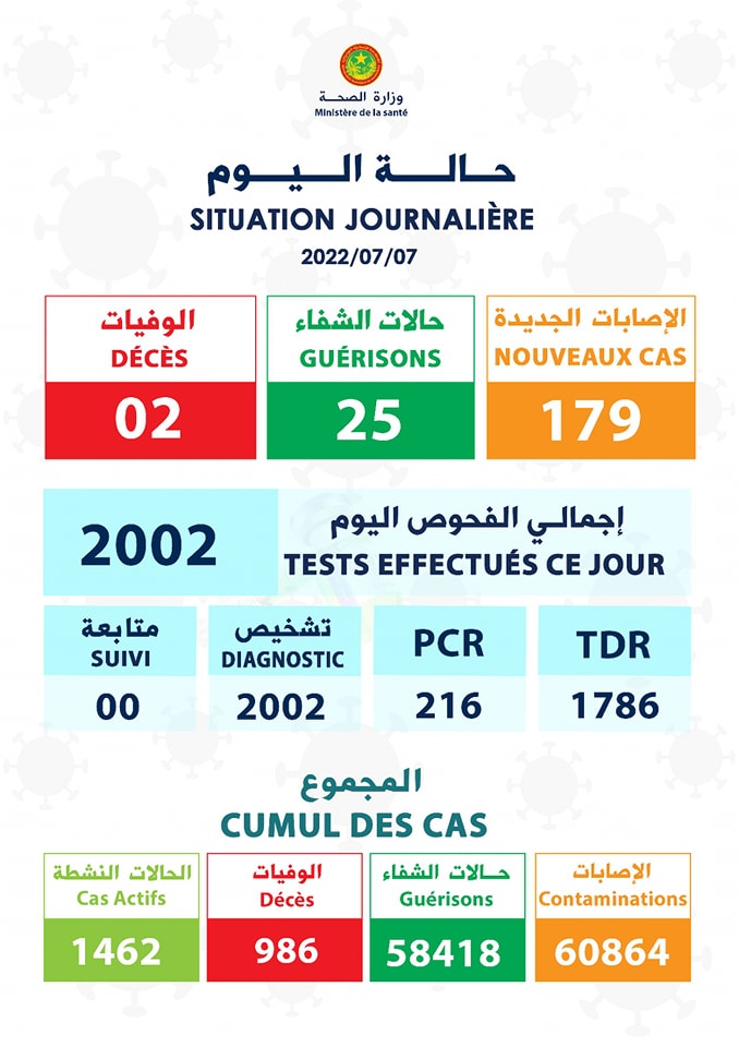وزارة الصحة سجلنا وفاتين بسبب كورونا و179 إصابة جديدة