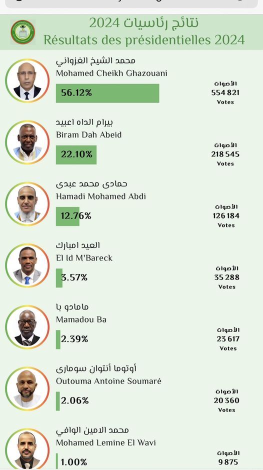 رئيس اللجنة المستقلة للانتخابات: ولد الغزواني فاز بنسبة&nbsp;(…)