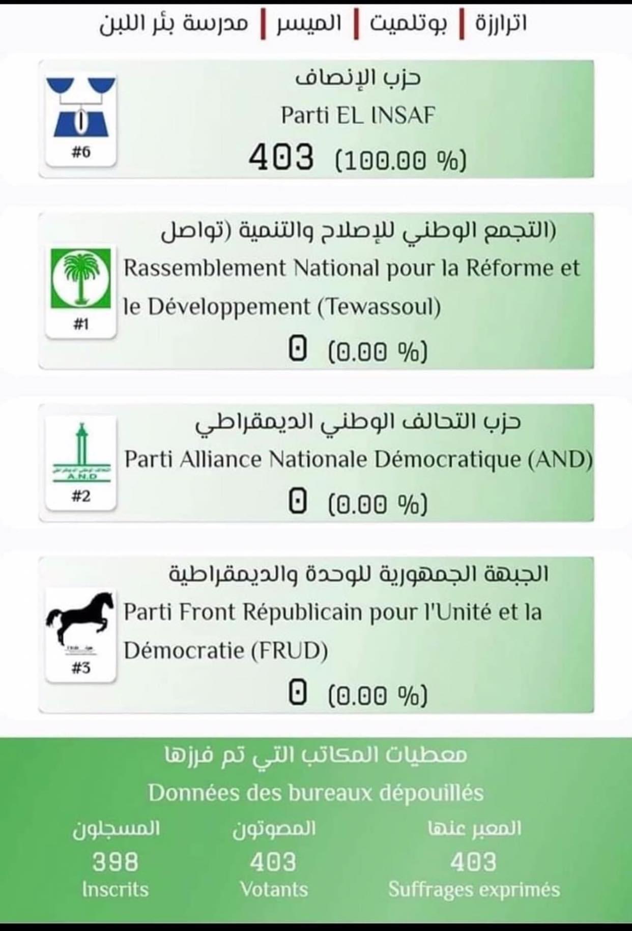 مكتب في بتلميت عدد مصوتيه أكثر من عدد المسجلين به(صورة)