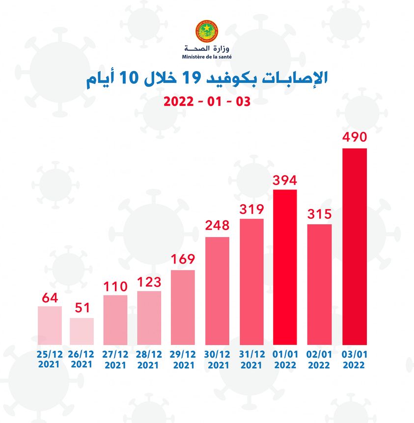 وزارة الصحة: إصابات كورونا في موريتانيا ارتفعت خلال 10&nbsp;(…)