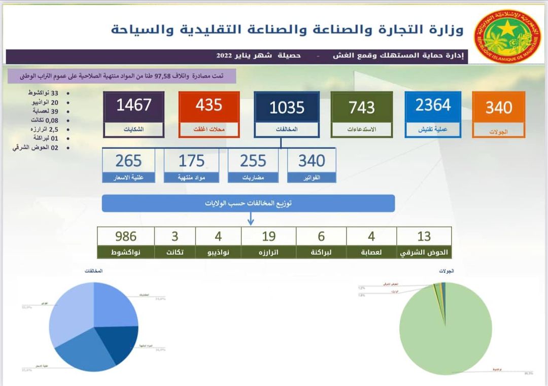 وزارة التجارة: رصدنا خلال يناير المنصرم 1035 وصادرنا&nbsp;(…)