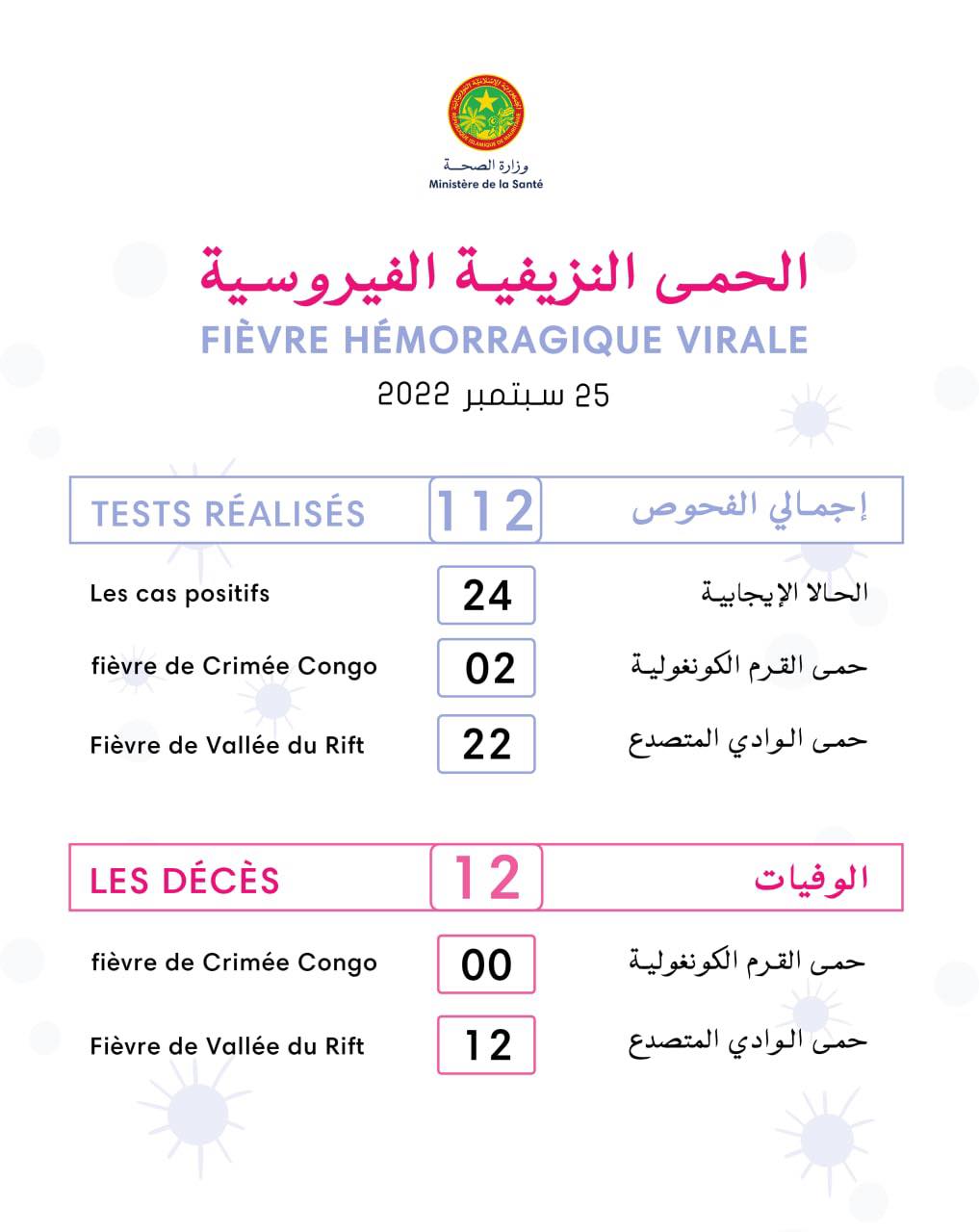 وزارة الصحة الموريتانية تنشر آخر حصيلة للحمى النزيفية&nbsp;(…)