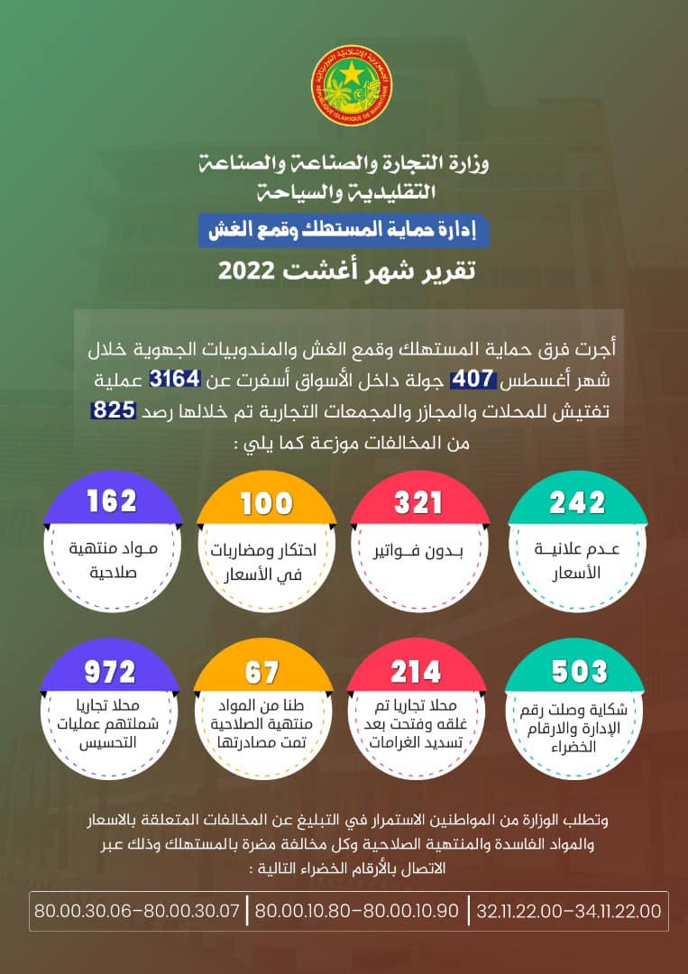 وزارة التجارة تنشر حصيلة عمل فرق حماية المستهلك لشهر&nbsp;(…)