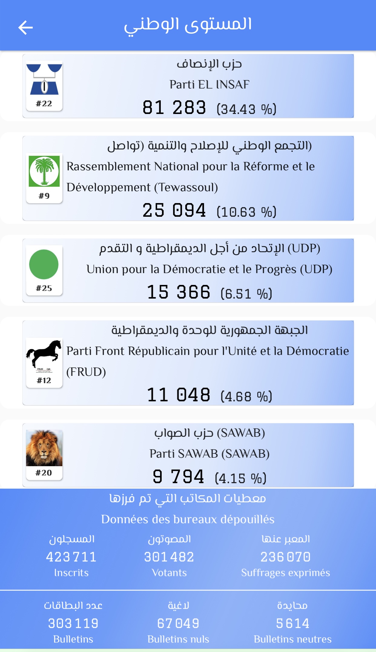آخر تحديث لفرز نتائج اللائحة الوطنية(الارقام)