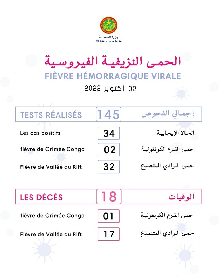 ارتفاع وفيات الحمى النزيفية الفيروسية إلى 18 وفاة