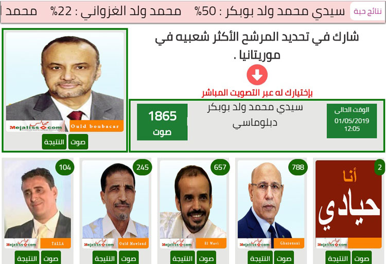 استطلاع جديد: المرشح ولد بوبكر يتصدر نتائج الانتخابات&nbsp;(…)