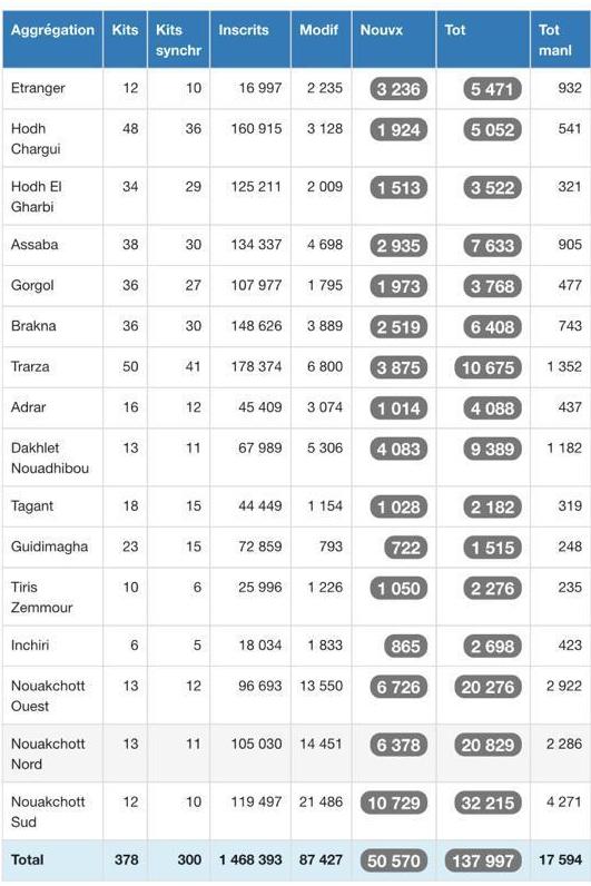 قبل انتهاء الإحصاء التكميلي غدا: 137.997 شخصا تم&nbsp;(…)