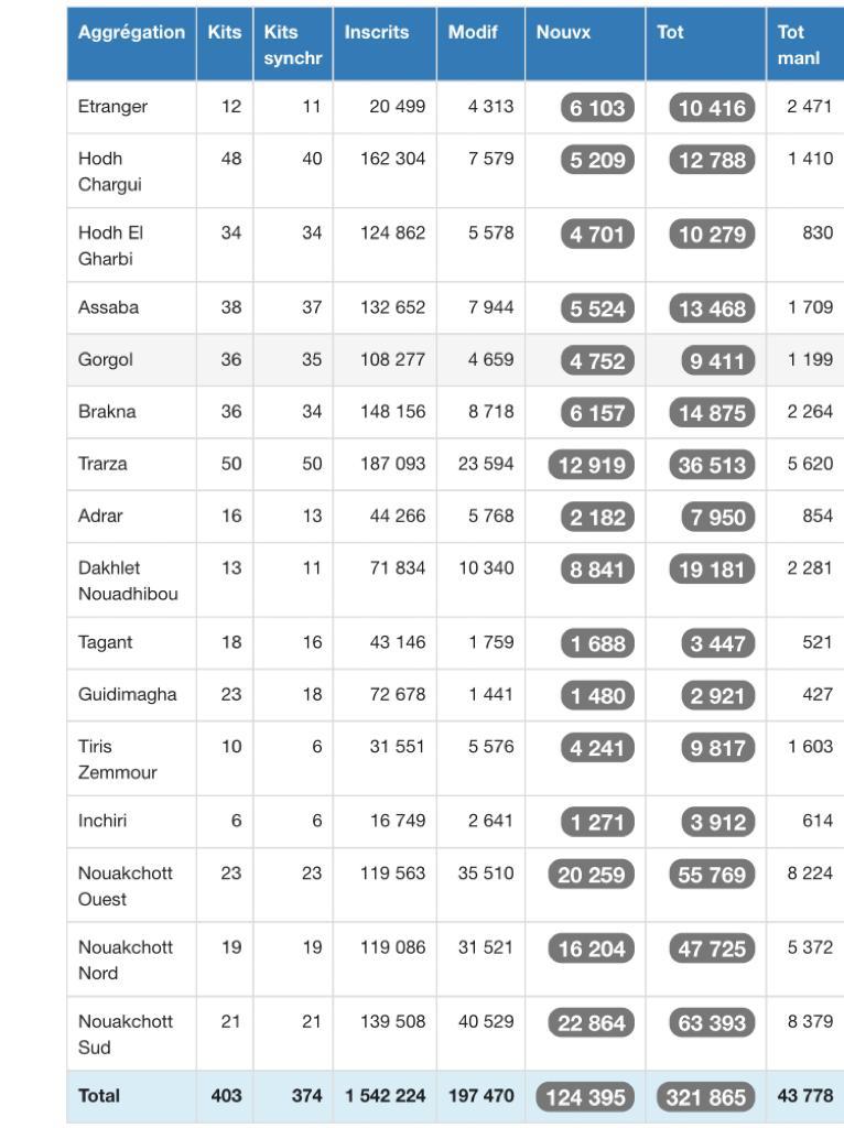 الحصيلة النهائية للائحة الانتخابية: مليون و500 ألف ناخب