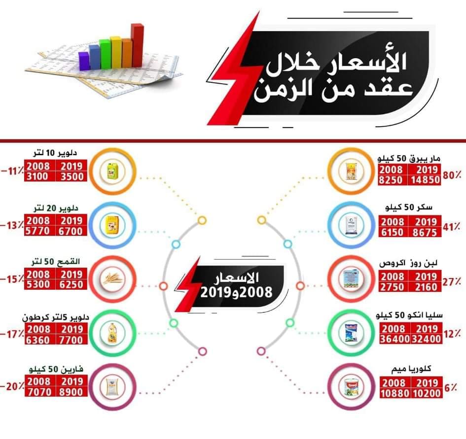 ملف ارتفاع صاروخي للمواد الغذائية قبيل رمضان.. حماية&nbsp;(…)