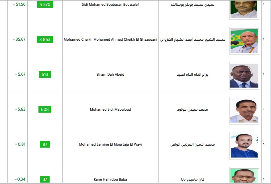 في استطلاع الرأي الذي تجريه الأخبار: ولد بوبكر يتفوق&nbsp;(…)