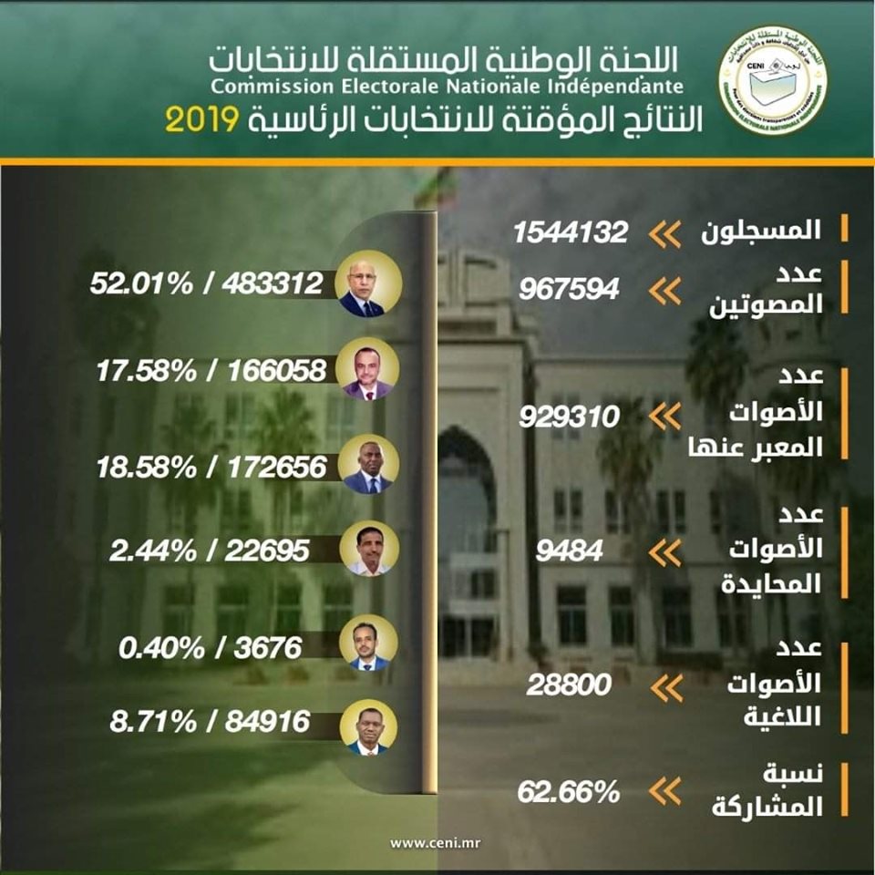 اللجنة المستقلة للانتخابات: هذه النتائج النهائية&nbsp;(…)