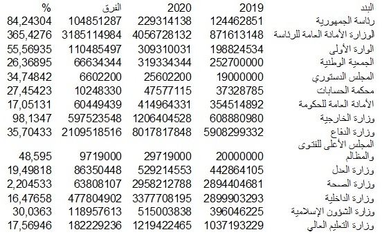قائمة بالمؤسسات التي تمت زيادة ميزانيتها في مشروع قانون&nbsp;(…)