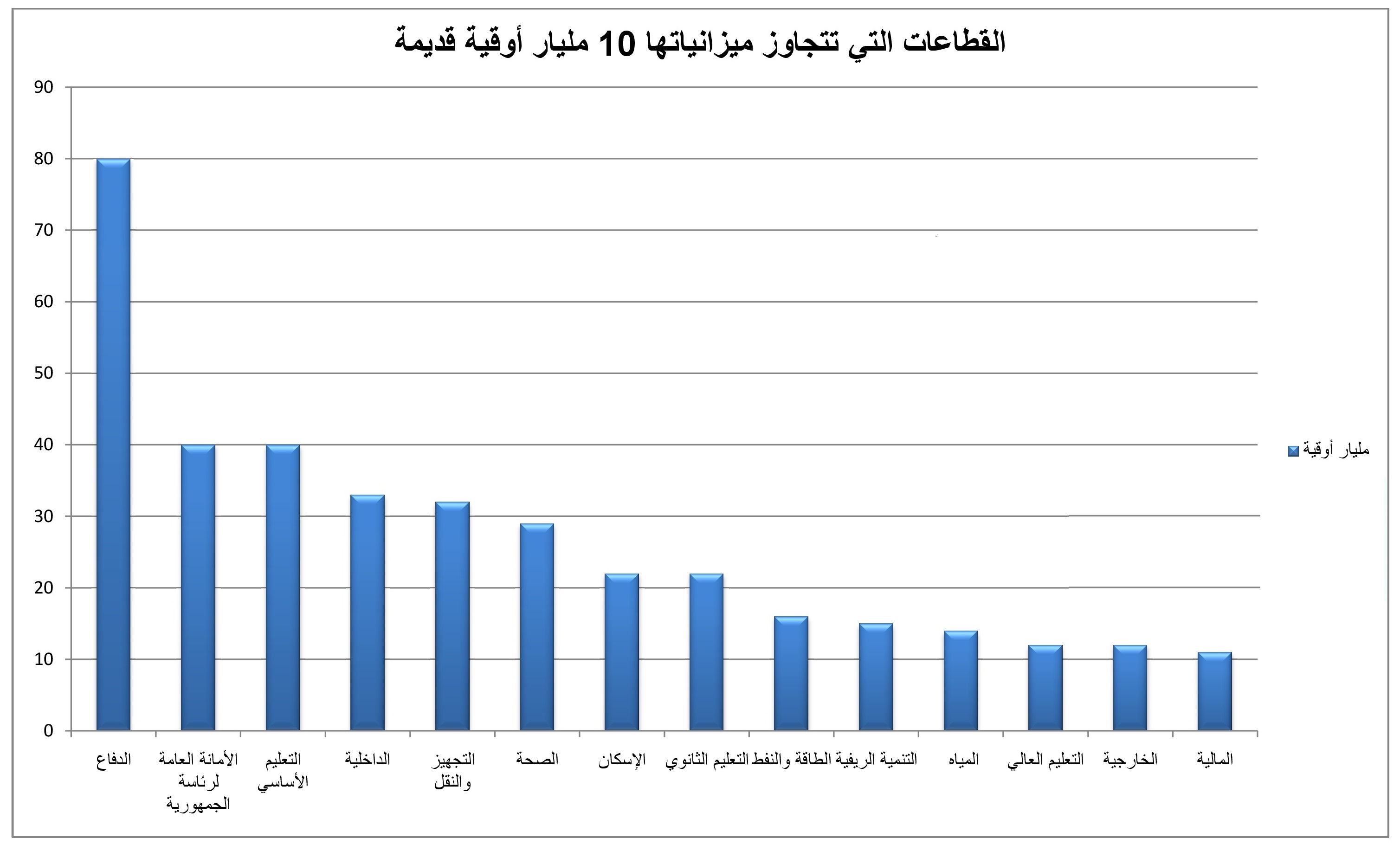 تعرف على الوزارات الأكبر ميزانية في 2020: وزارة الدفاع&nbsp;(…)