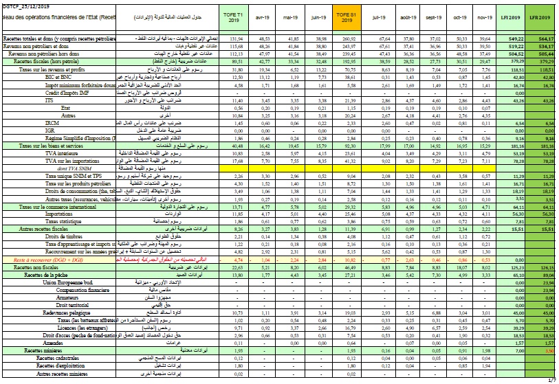 لماذا لا تستمر الخزينة بنشر جدول العمليات كل شهر كما&nbsp;(…)