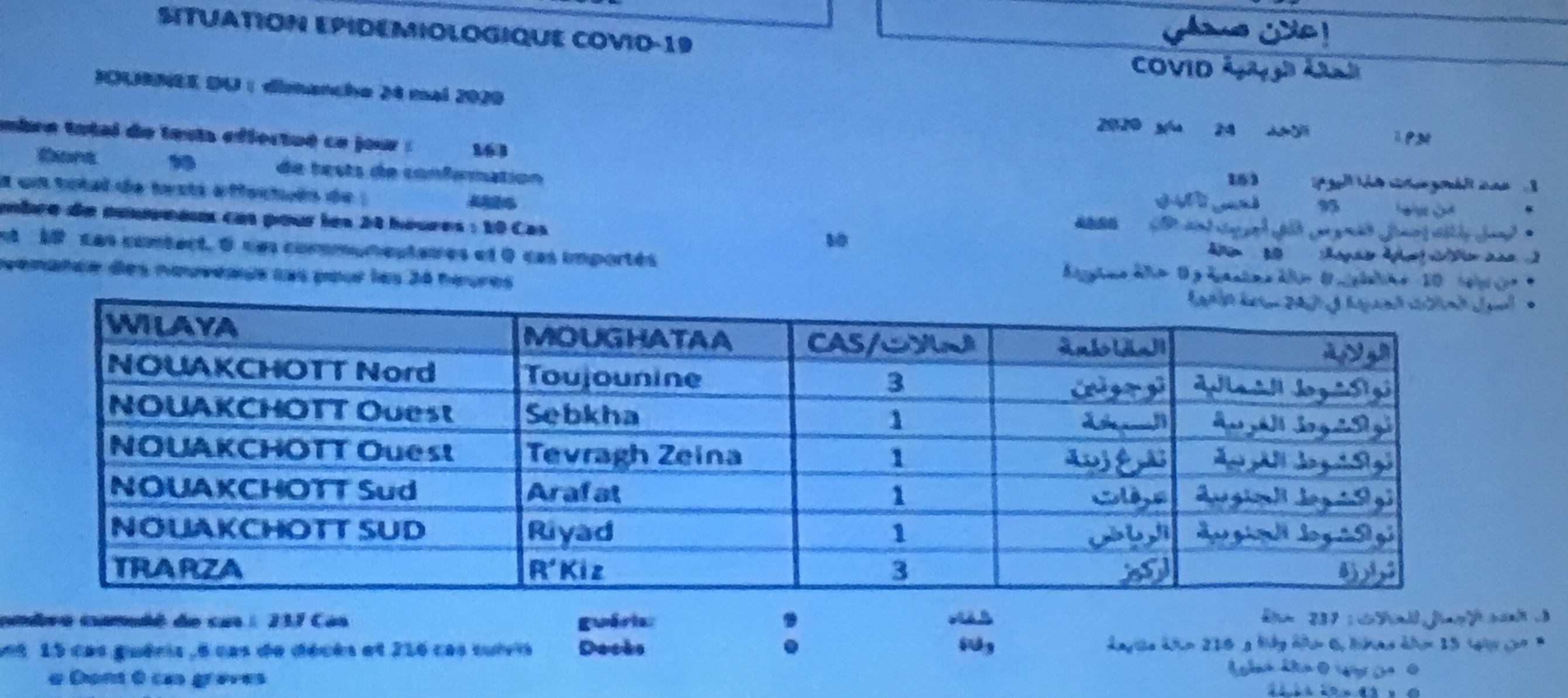 عاجل: وزارة الصحة تعلن عن تسجيل 10 حالات إصابة بكورونا&nbsp;(…)