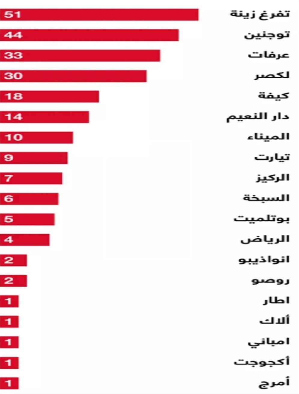 صورة توضح ترتيب المدن الموريتانية حسب عدد الإصابات&nbsp;(…)