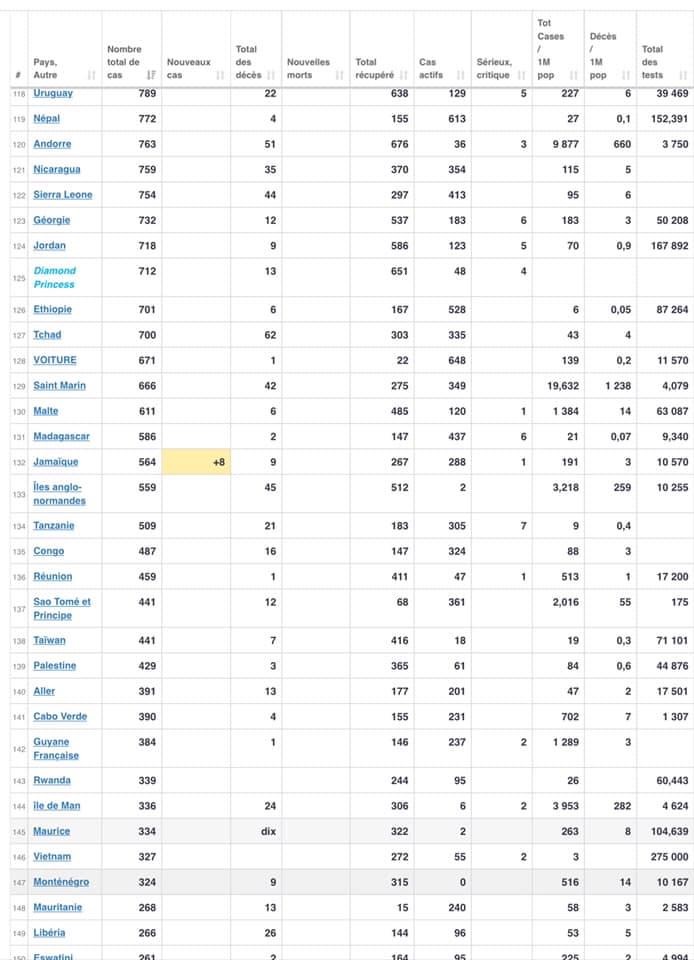 ما هو السر وراء إعلان السلطات الوفيات بكورونا دون إعلان&nbsp;(…)