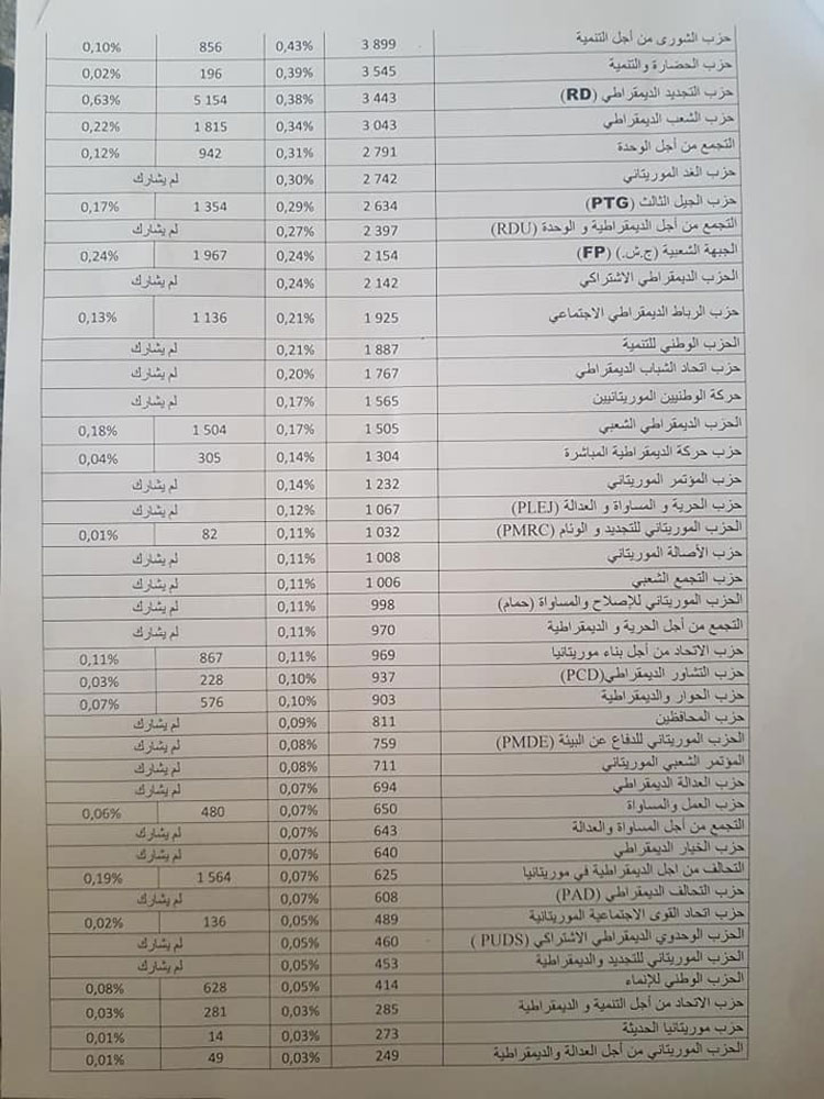 وزارة الداخلية الموريتانية تحل 76 حزبا سياسيا لهذه&nbsp;(…)