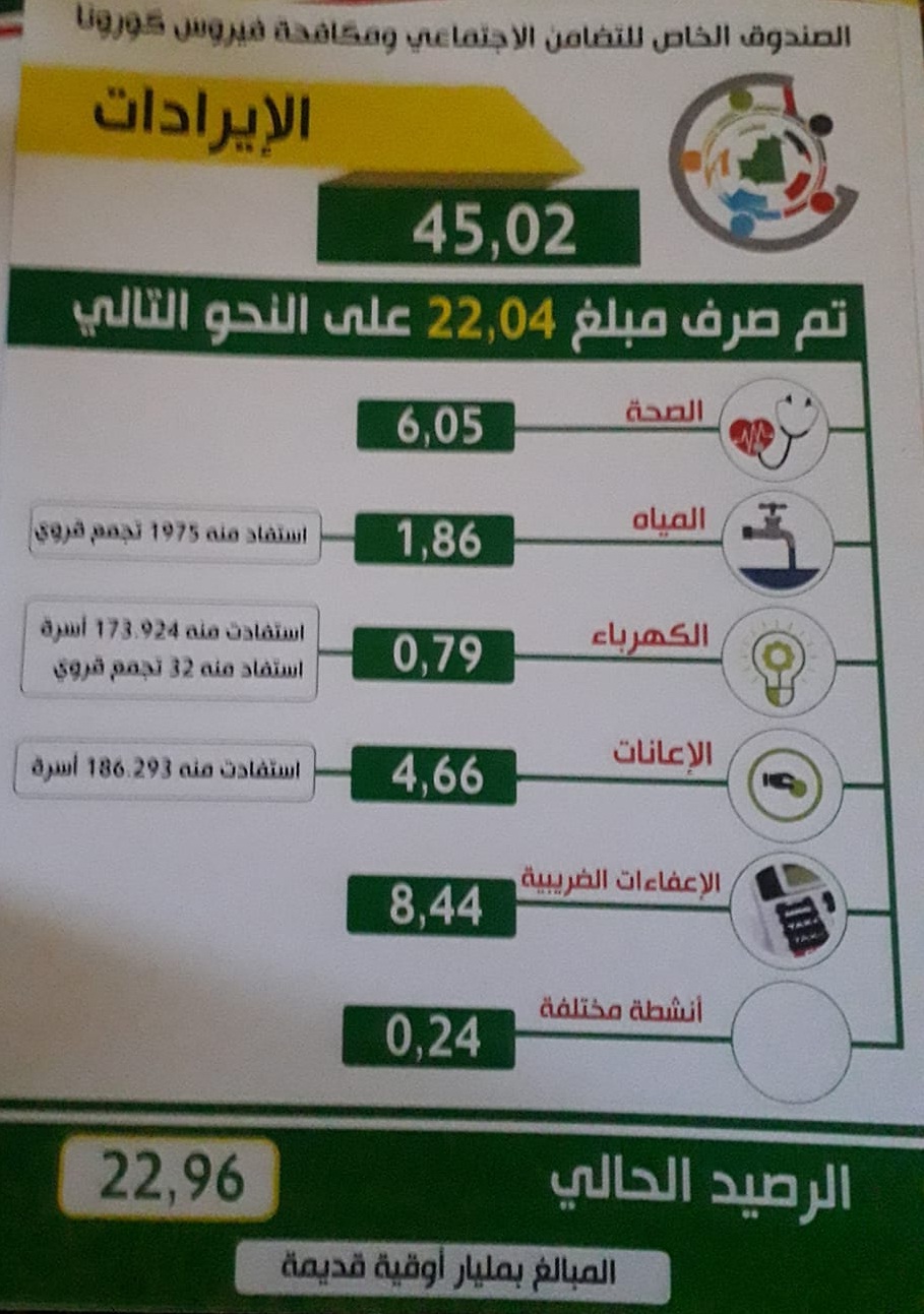 مصدر مقرب اللجنة الوزارية المكلفة بكورونا: هذا ما أنفق&nbsp;(…)